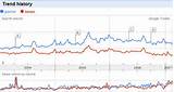 Google Trends comparaison porno et le sexe