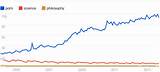 Google Trends comparer porno Science philosophie